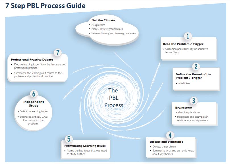 7 Step PBL Process